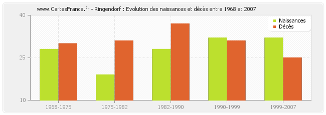 Ringendorf : Evolution des naissances et décès entre 1968 et 2007