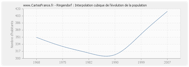 Ringendorf : Interpolation cubique de l'évolution de la population