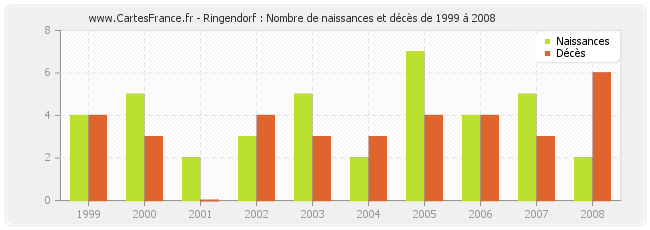 Ringendorf : Nombre de naissances et décès de 1999 à 2008