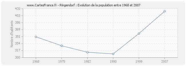 Population Ringendorf