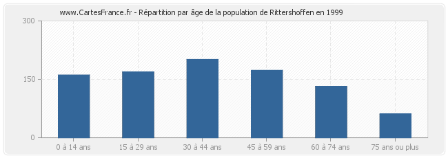Répartition par âge de la population de Rittershoffen en 1999