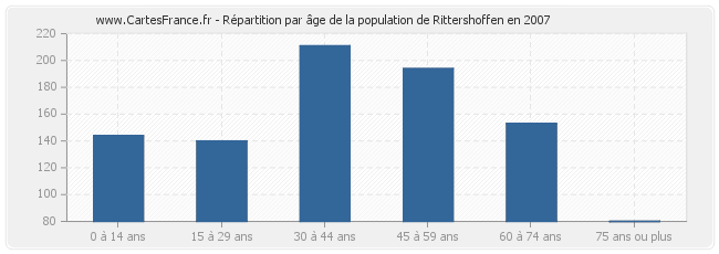 Répartition par âge de la population de Rittershoffen en 2007