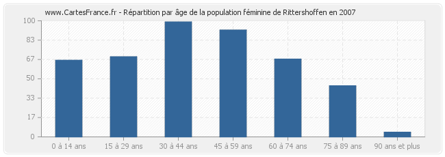 Répartition par âge de la population féminine de Rittershoffen en 2007