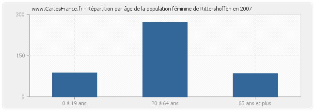 Répartition par âge de la population féminine de Rittershoffen en 2007