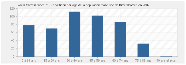 Répartition par âge de la population masculine de Rittershoffen en 2007