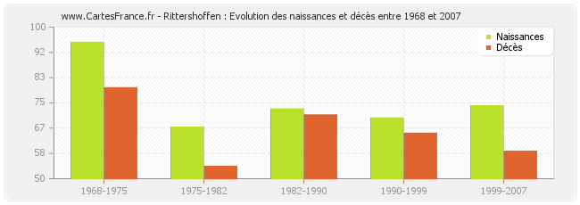 Rittershoffen : Evolution des naissances et décès entre 1968 et 2007