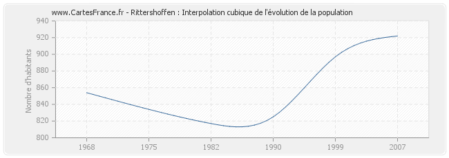Rittershoffen : Interpolation cubique de l'évolution de la population
