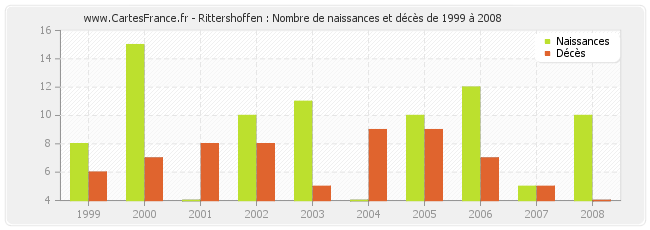 Rittershoffen : Nombre de naissances et décès de 1999 à 2008