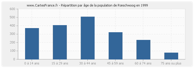 Répartition par âge de la population de Rœschwoog en 1999