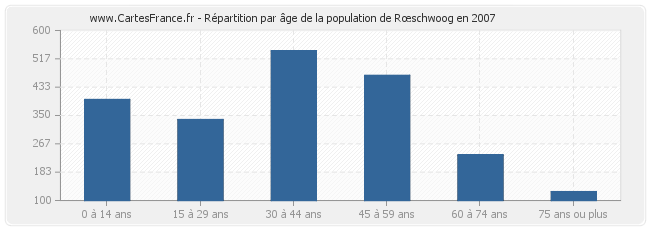 Répartition par âge de la population de Rœschwoog en 2007