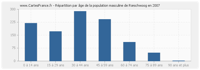 Répartition par âge de la population masculine de Rœschwoog en 2007