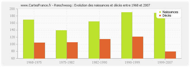 Rœschwoog : Evolution des naissances et décès entre 1968 et 2007