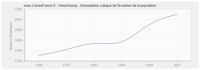 Rœschwoog : Interpolation cubique de l'évolution de la population