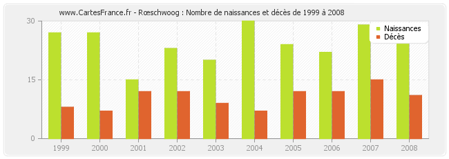 Rœschwoog : Nombre de naissances et décès de 1999 à 2008