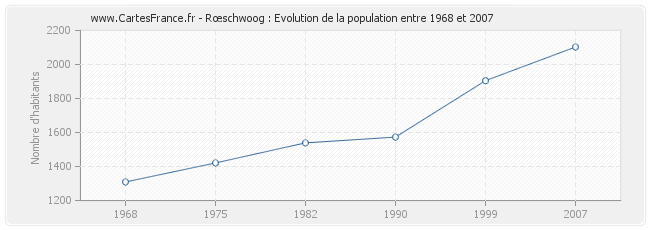 Population Rœschwoog