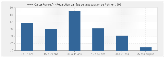 Répartition par âge de la population de Rohr en 1999