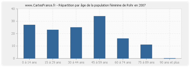 Répartition par âge de la population féminine de Rohr en 2007