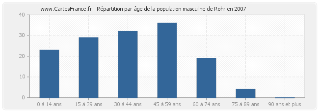 Répartition par âge de la population masculine de Rohr en 2007