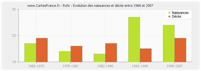 Rohr : Evolution des naissances et décès entre 1968 et 2007