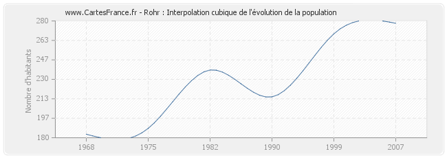 Rohr : Interpolation cubique de l'évolution de la population
