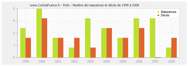 Rohr : Nombre de naissances et décès de 1999 à 2008