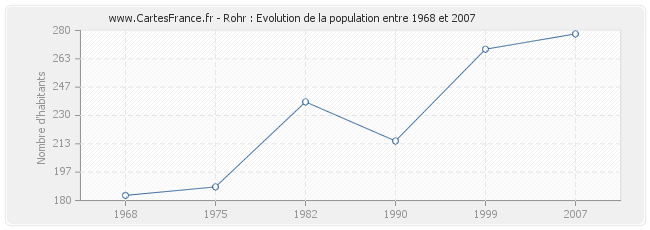 Population Rohr