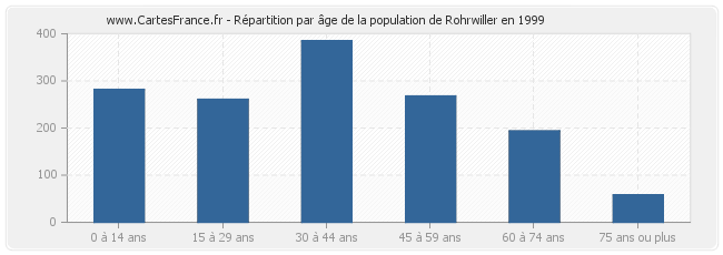 Répartition par âge de la population de Rohrwiller en 1999