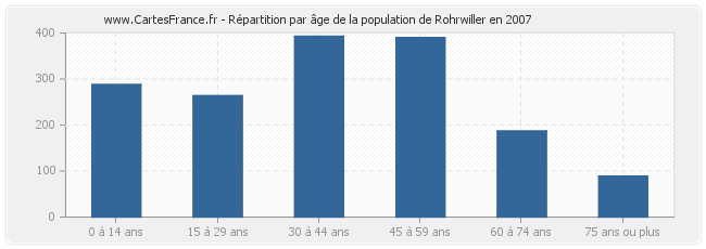Répartition par âge de la population de Rohrwiller en 2007
