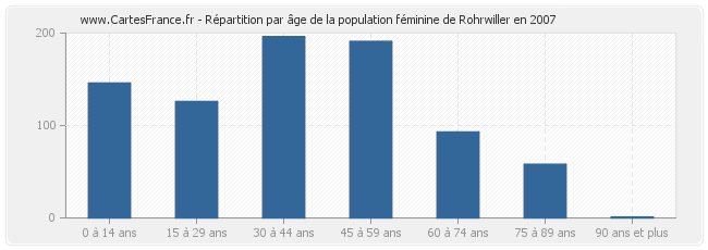 Répartition par âge de la population féminine de Rohrwiller en 2007