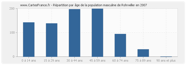 Répartition par âge de la population masculine de Rohrwiller en 2007