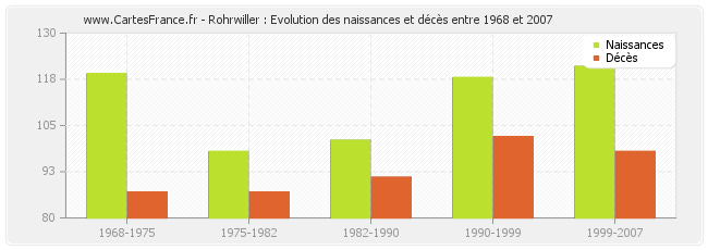 Rohrwiller : Evolution des naissances et décès entre 1968 et 2007