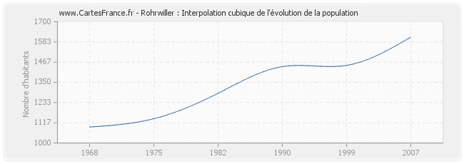 Rohrwiller : Interpolation cubique de l'évolution de la population