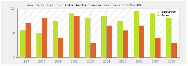 Rohrwiller : Nombre de naissances et décès de 1999 à 2008