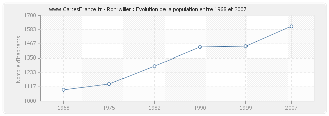 Population Rohrwiller