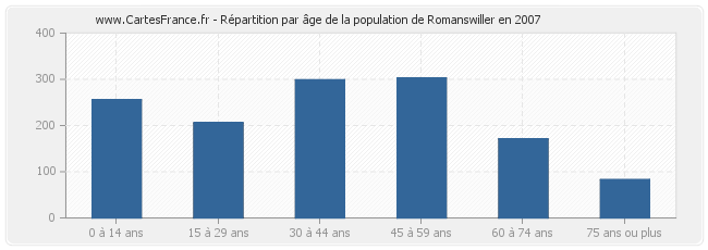 Répartition par âge de la population de Romanswiller en 2007
