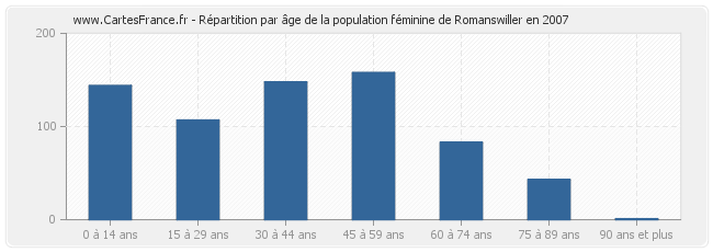 Répartition par âge de la population féminine de Romanswiller en 2007