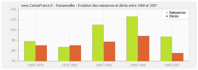Romanswiller : Evolution des naissances et décès entre 1968 et 2007