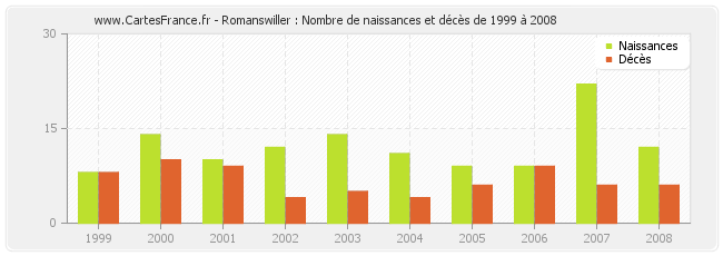 Romanswiller : Nombre de naissances et décès de 1999 à 2008