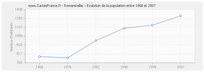 Population Romanswiller