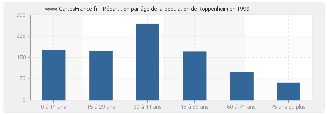 Répartition par âge de la population de Roppenheim en 1999