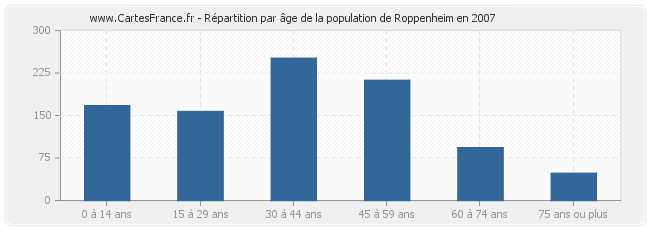 Répartition par âge de la population de Roppenheim en 2007