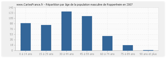 Répartition par âge de la population masculine de Roppenheim en 2007