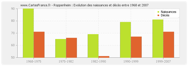 Roppenheim : Evolution des naissances et décès entre 1968 et 2007