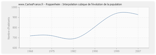 Roppenheim : Interpolation cubique de l'évolution de la population