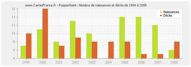 Roppenheim : Nombre de naissances et décès de 1999 à 2008