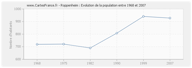 Population Roppenheim