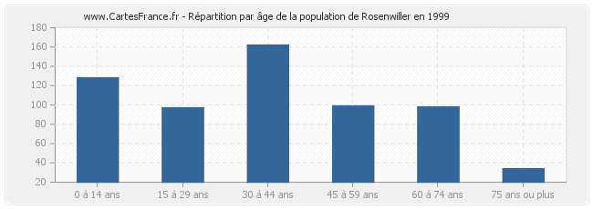 Répartition par âge de la population de Rosenwiller en 1999