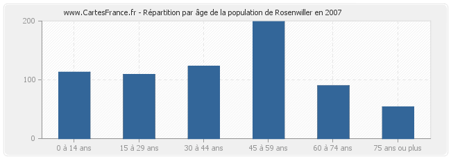 Répartition par âge de la population de Rosenwiller en 2007