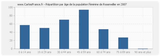 Répartition par âge de la population féminine de Rosenwiller en 2007