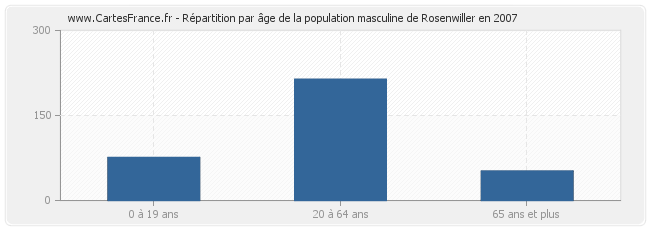 Répartition par âge de la population masculine de Rosenwiller en 2007